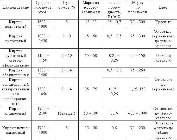 Теплопроводность кирпича разных видов, морозостойкость и теплоемкость