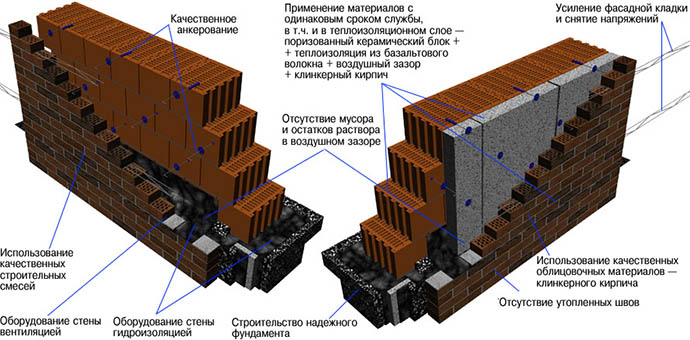 Теплопроводность кирпича разных видов, морозостойкость и теплоемкость