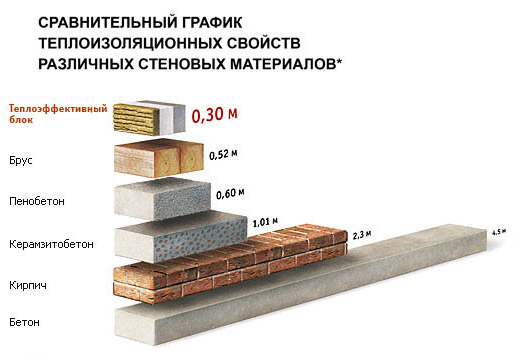 Теплопроводность пеноблока, от чего зависит, сравнение с кирпичом и минватой