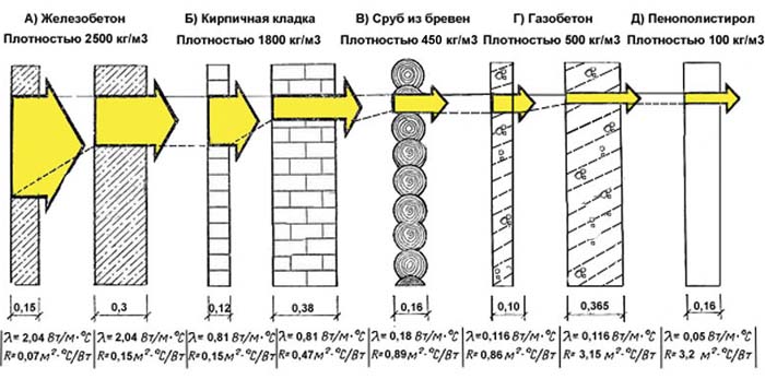 Теплопроводность пеноблока, от чего зависит, сравнение с кирпичом и минватой