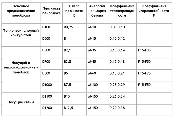 Теплопроводность пеноблока, от чего зависит, сравнение с кирпичом и минватой