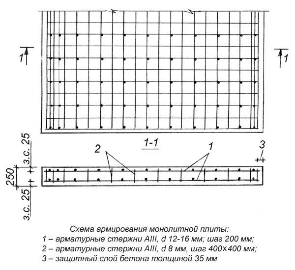 Толщина фундаментной плиты для домов из газобетона, бруса и кирпича