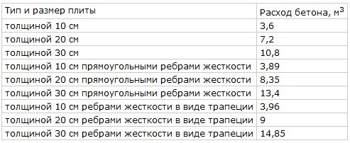 Толщина фундаментной плиты для домов из газобетона, бруса и кирпича