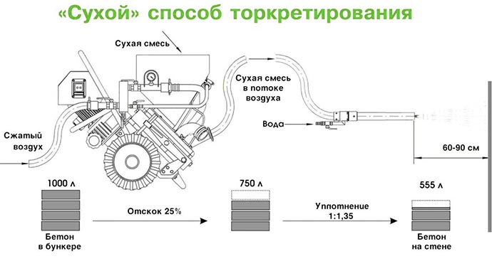 Торкрет-бетон: характеристики, состав, инструкция по нанесению, цены