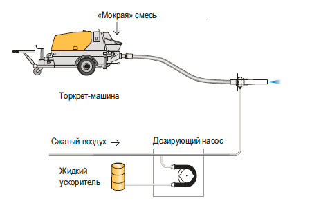 Торкрет-бетон: характеристики, состав, инструкция по нанесению, цены