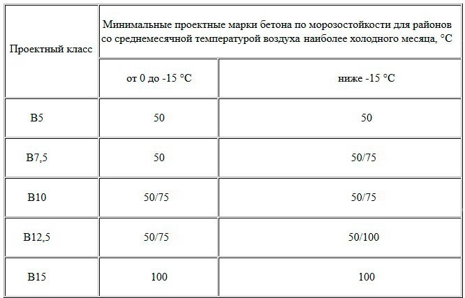 Тощий бетон: состав и характеристики, цена за 1м3