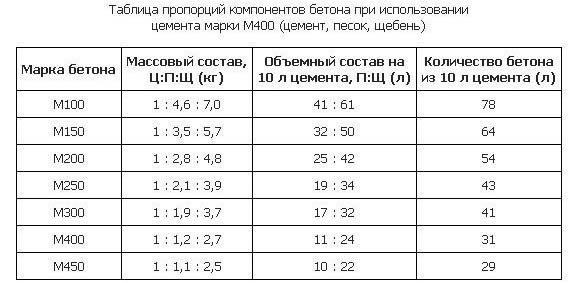 Тощий бетон: состав и характеристики, цена за 1м3