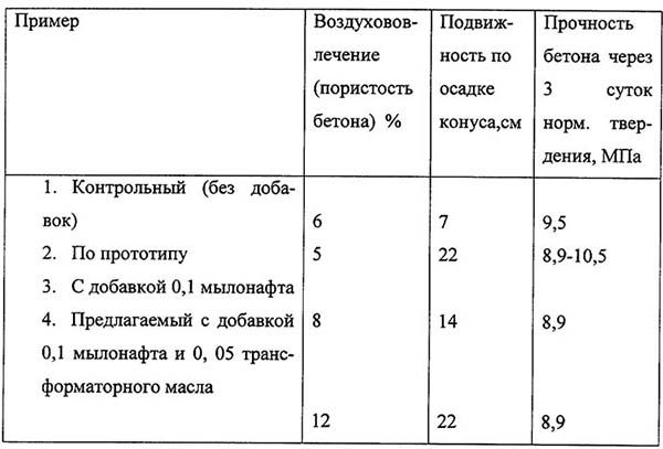 Удобоукладываемость и подвижность бетонной смеси, характеристики