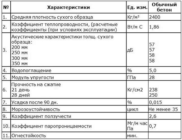 Удобоукладываемость и подвижность бетонной смеси, характеристики