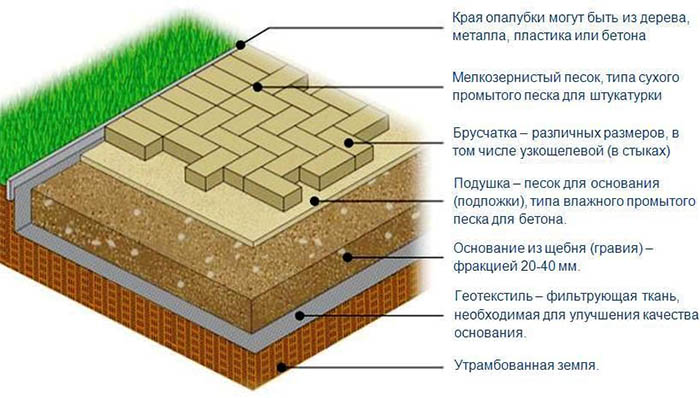 Укладка тротуарной плитки на песок своими руками, видео инструкция, схемы