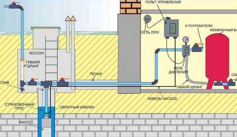 Установка кессона на скважину: виды кессонов, монтаж своими руками