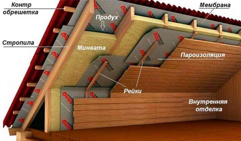 Утепление потолка в доме с холодной крышей: выбор утеплителя и способа установки
