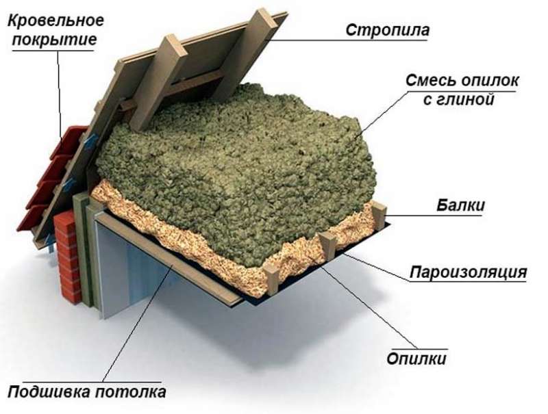 Утепление потолка в доме с холодной крышей: выбор утеплителя и способа установки