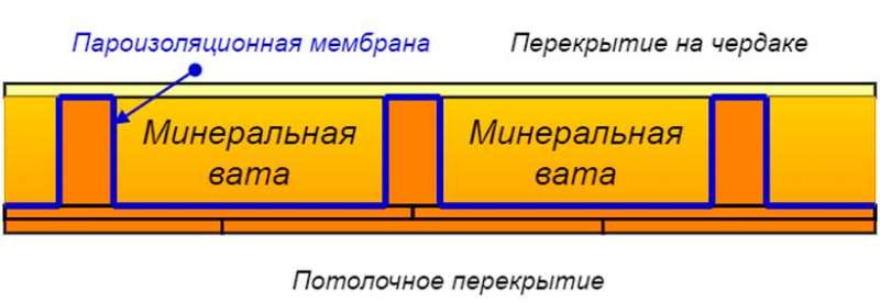 Утепление потолка в доме с холодной крышей: выбор утеплителя и способа установки