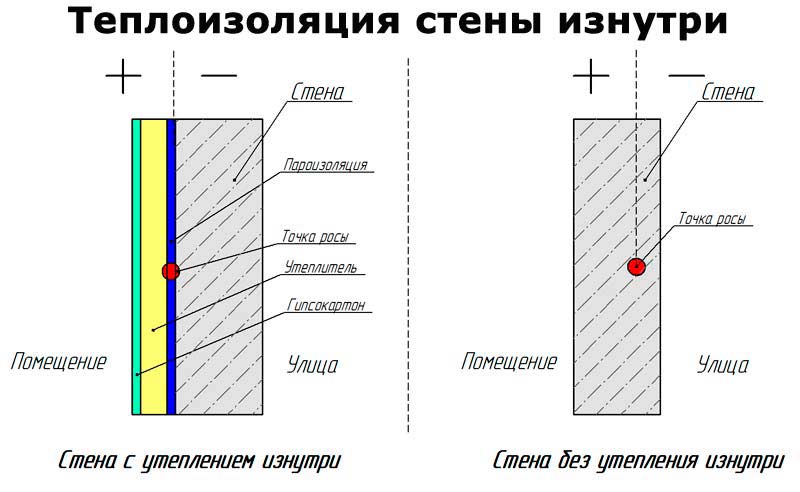 Утеплитель для стен внутри дома – советы по выбору материала и технологии работ