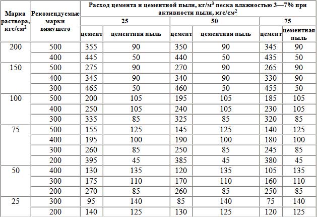 В каких пропорциях замешивать цемент, песок, щебень и воду