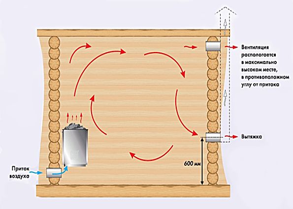 Вентиляция в бане: виды, правила обустройства, схемы