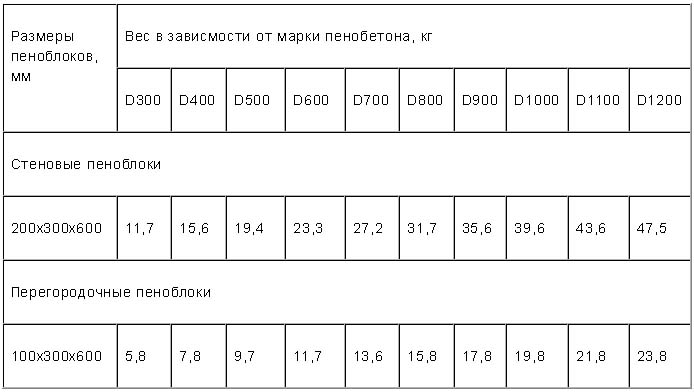 Вес 1м3 газоблока, формула для расчета, характеристики, цена за кубометр