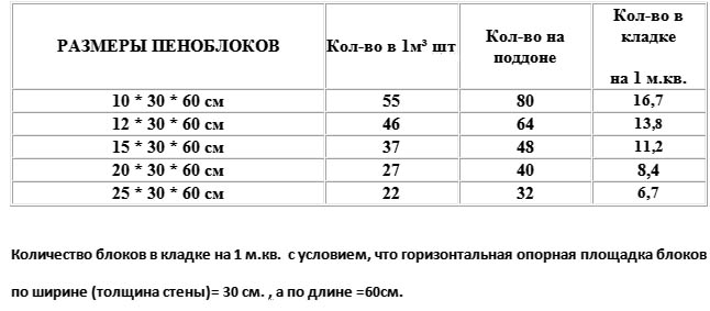 Вес пеноблока, технические характеристики, размер, цена за штуку и м3