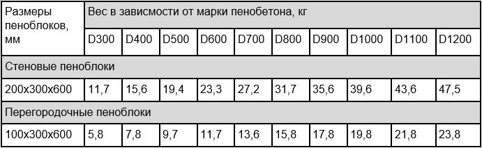 Вес пеноблока, технические характеристики, размер, цена за штуку и м3