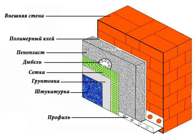 Виды утеплителей для наружных стен дома и способы их монтажа