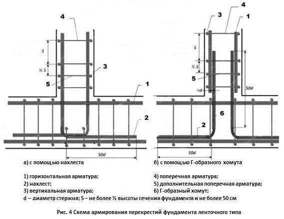 Армирование ленточного фундамента своими руками, видео инструкции, схемы