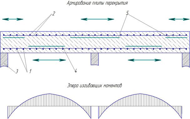 Армирование монолитной плиты перекрытия своими руками, видео, схемы
