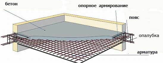 Армирование монолитной плиты перекрытия своими руками, видео, схемы