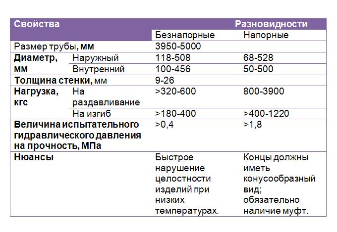 Асбестоцементные трубы: характеристики, размеры, диаметр, цены