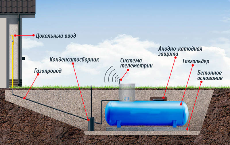 Автономное газоснабжение частного дома: преимущества и недостатки, устройство, особенности монтажа газгольдера