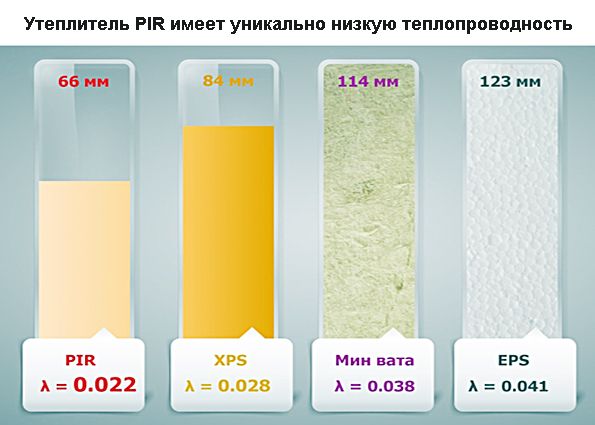 Березовый жар. Инновационные решения для теплоизоляции бани: утеплитель PIR