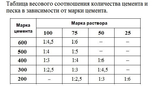 Бетон М550 В40: технические характеристики, пропорции, состав и цены за м3