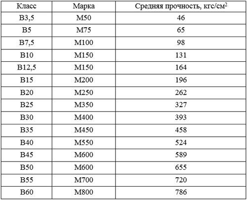 Бетон М550 В40: технические характеристики, пропорции, состав и цены за м3