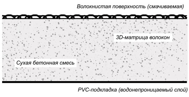 Бетонное полотно: технические характеристики, толщина, цены