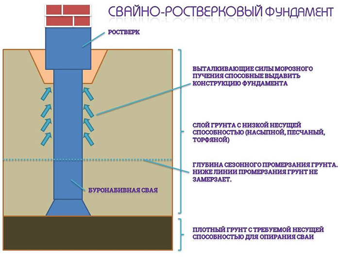 Бетонные сваи для фундамента: видео установки своими руками, размеры и цены