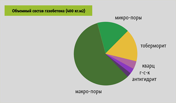 Блоки из ячеистого бетона: технические характеристики, размеры, цена