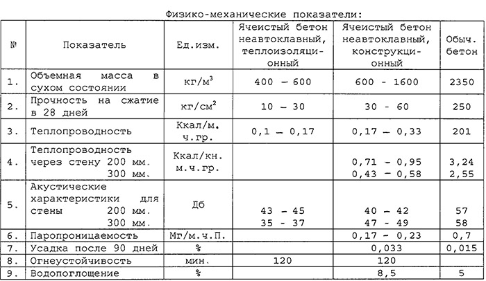 Блоки из ячеистого бетона: технические характеристики, размеры, цена