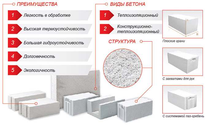 Блоки из ячеистого бетона: технические характеристики, размеры, цена