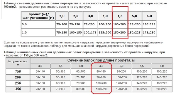 Деревянные балки перекрытия и их размеры, виды и свойства