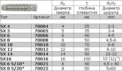 Дюбель для газосиликатных блоков: виды и особенности использования крепежа