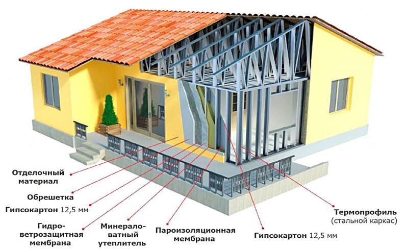 Дом из металлокаркаса: как качественно построить здание собственными руками