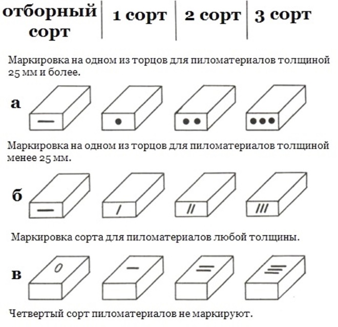 Доска обрезная 1 и 2 сорта, разница между ними