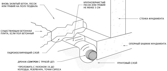 Дренаж без щебня: технология монтажа, схемы, видео DrenoPipe и SoftRock