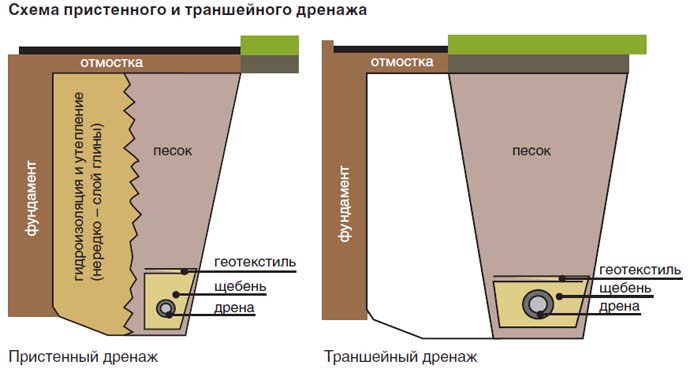 Дренаж без щебня: технология монтажа, схемы, видео DrenoPipe и SoftRock