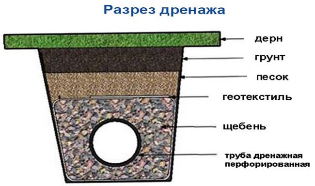 Дренаж без щебня: технология монтажа, схемы, видео DrenoPipe и SoftRock