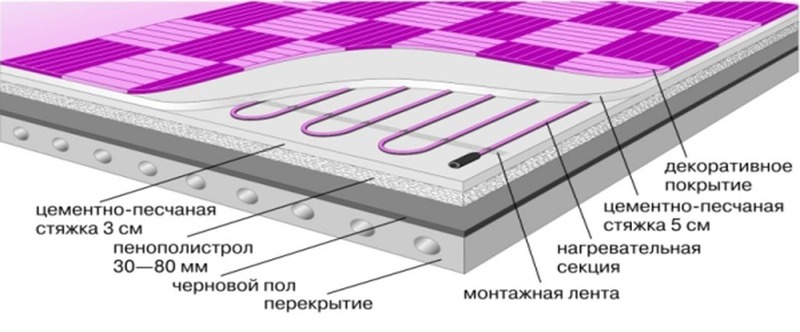 Электрический тёплый пол: плюсы и минусы, как выбрать, монтаж, советы и рекомендации