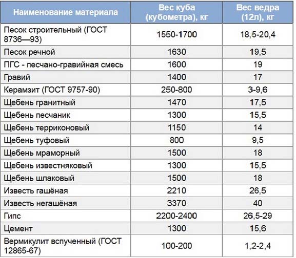 Фракции и виды песка, технические характеристики, область применения, цена