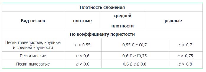 Фракции и виды песка, технические характеристики, область применения, цена