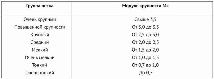 Фракции и виды песка, технические характеристики, область применения, цена