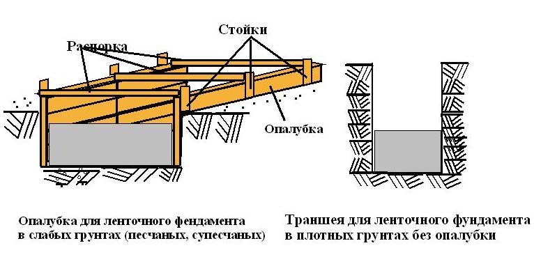 Фундамент для теплицы своими руками из бруса и бетона, видео инструкция